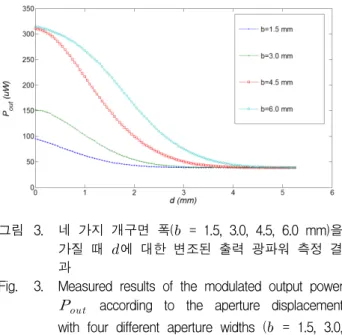 그림 3. 네  가지  개구면  폭(    =  1.5,  3.0,  4.5,  6.0  mm)을  가질  때   에  대한  변조된  출력  광파워  측정  결 과 