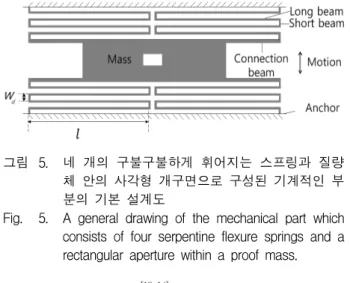 그림 5. 네  개의  구불구불하게  휘어지는  스프링과  질량 체  안의  사각형  개구면으로  구성된  기계적인  부 분의  기본  설계도