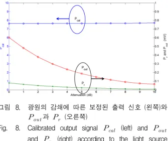 그림 8. 광원의  감쇄에  따른  보정된  출력  신호  (왼쪽)와 