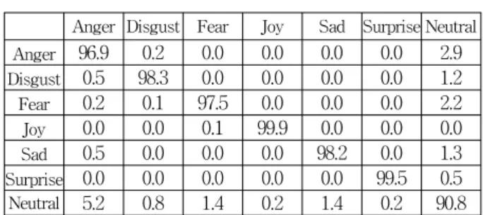 Table 7. The  performance  of  6-class  expression  recognition  with  different  methods  using  SVM  on  Cohn  Kanade  database.