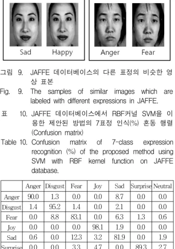 그림 9. JAFFE  데이터베이스의  다른  표정의  비슷한  영 상  표본 