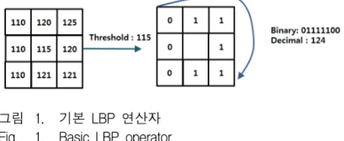 그림 1. 기본  LBP  연산자 Fig. 1. Basic  LBP  operator. 