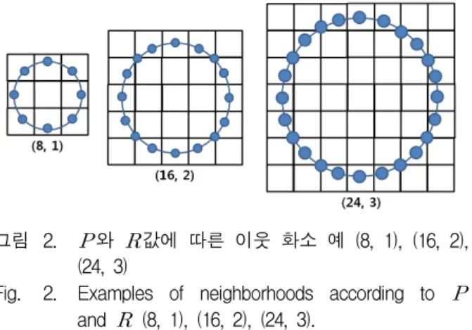그림 2.  와   값에  따른  이웃  화소  예  (8,  1),  (16,  2),  (24,  3)