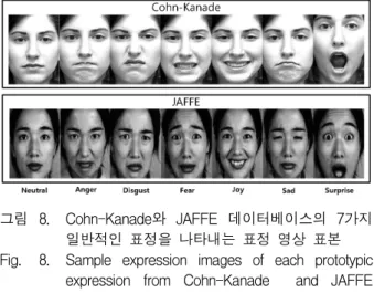 그림 8. Cohn-Kanade와  JAFFE  데이터베이스의  7가지  일반적인  표정을  나타내는  표정  영상  표본 Fig. 8. Sample  expression  images  of  each  prototypic 