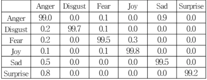 Table 1. The  performance  of  6-class  face  expression  recognition  for  different  k  on  Cohn  Kanade  database