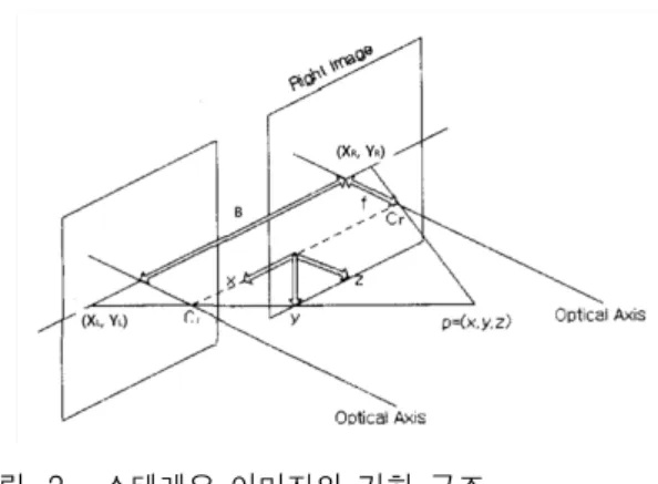 그림 2. 스테레오  이미지의  기하  구조 Fig. 2. Geometry  of  the  stereo  images.