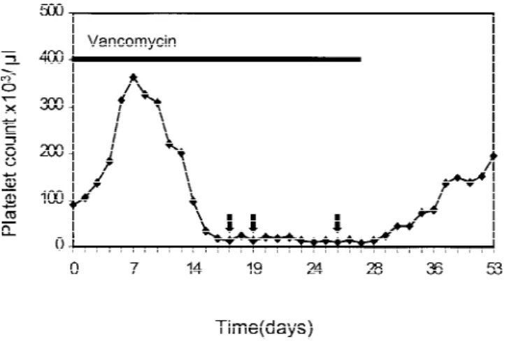 Fig. 1. Relationship of platelet counts to the administration of vancomycin. The initial chemotherapy induced  thrombo-cytopenia recovered promptly