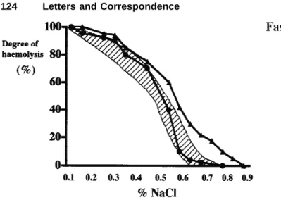 Fig. 1. Osmotic fragility curves (Parpart’s method). The pa- pa-tient’s blood was defibrinated and incubated for 24 hr at 37°C