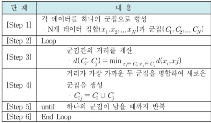 표 1. 계층적  군집화  알고리즘 Table 1. Hierarchical  clustering  algorithm.