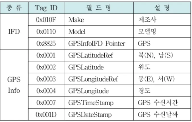 Table 4. Location  information  stored  within  applications.