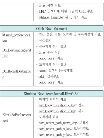 표 5. 안드로이드의  위치정보  요약