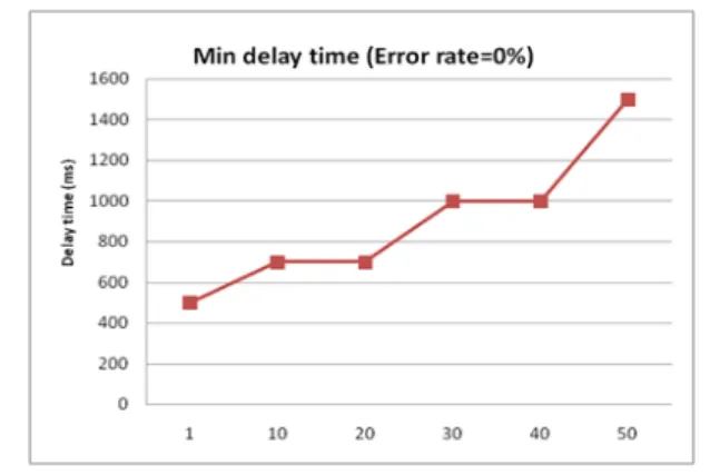 Fig. 11. Minimum  delay  variation  time  according  to  transmission  distance  for  1  sensor  node.