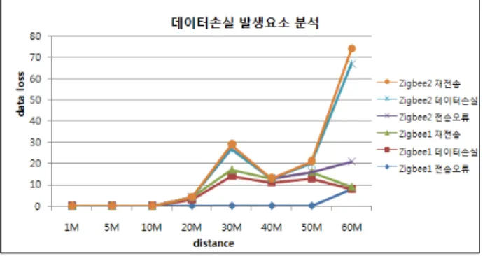 그림 14. 전송데이터  손실률  발생요인별  분석 Fig. 14. Analysis  of  the  transmission  data  loss  factor.