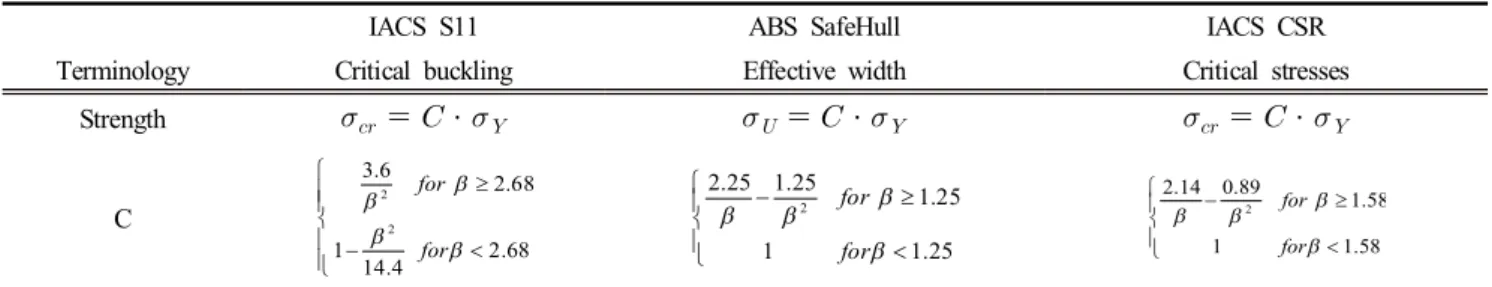 Fig.  1.  Calculation  methods  in  current  industrial  practice  for  the  buckling  strength  of  plate  panels