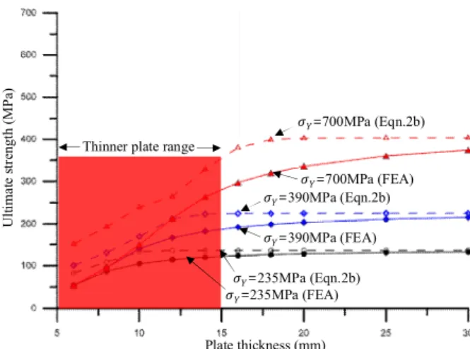 Fig.  4(b).  Comparison  of  buckling  formula  and  FEM  results  under  transverse  compression.