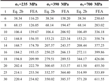 Table  4(a).  Ultimate  strength  values  under  longitudinal  compression