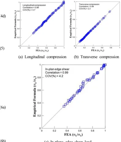Fig.  5.  Correlation  of  the  empirical  formula  with  ultimate  strength  of  steel  plates  obtained  using  FEM.