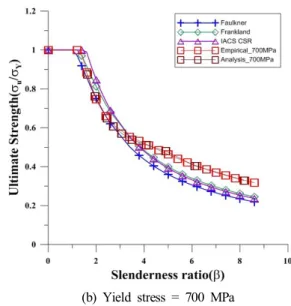 Fig.  6.  Comparison  of  empirical  ultimate  strength  formulas  and  present  results  under  longitudinal  compression.