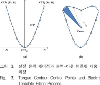 Fig. 3. Tongue  Contour  Control  Points  and  Black-out  Template  Filling  Process. 