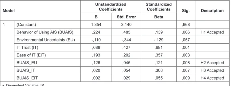 Table 2: Test Results of Moderated Regression Analysis (MRA) Model