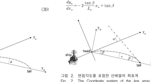 Fig. 1. The  Coordinate  system  of  the  line-array.