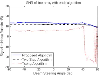 그림 8. 변침각도     =  45°에서  조향  빔  신호  대  잡음비 Fig. 8. Signal-to-Noise  ratio  of  steering  beam  pattern 