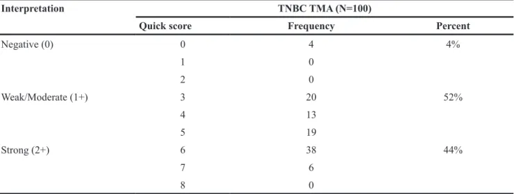 Table 1: Comparison of cIAP2 expression in triple-negative breast cancer tissue microarrays using  immunohistochemistry (IHC)