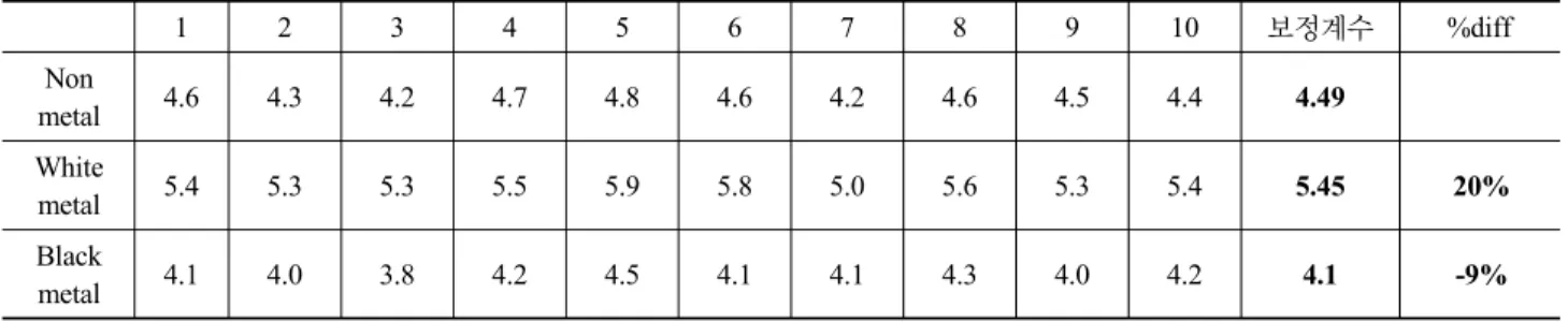 Table 4. Result of Clinical image (compare soft tissue of metal artifact correction factor with soft tissue of non metal artifact correction factor)
