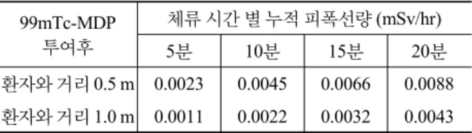 Table 1. 방사성의약품을 주입 직 후 Bone scan 환자의 접촉 시간별  병원 종사자가 받는 피폭선량 99mTc-MDP  투여후  체류 시간 별 누적 피폭선량 (mSv/hr) 5분 10분 15분 20분 환자와 거리  0.5 m 0.0023 0.0045 0.0066 0.0088 환자와 거리  1.0 m 0.0011 0.0022 0.0032 0.0043 Table 2
