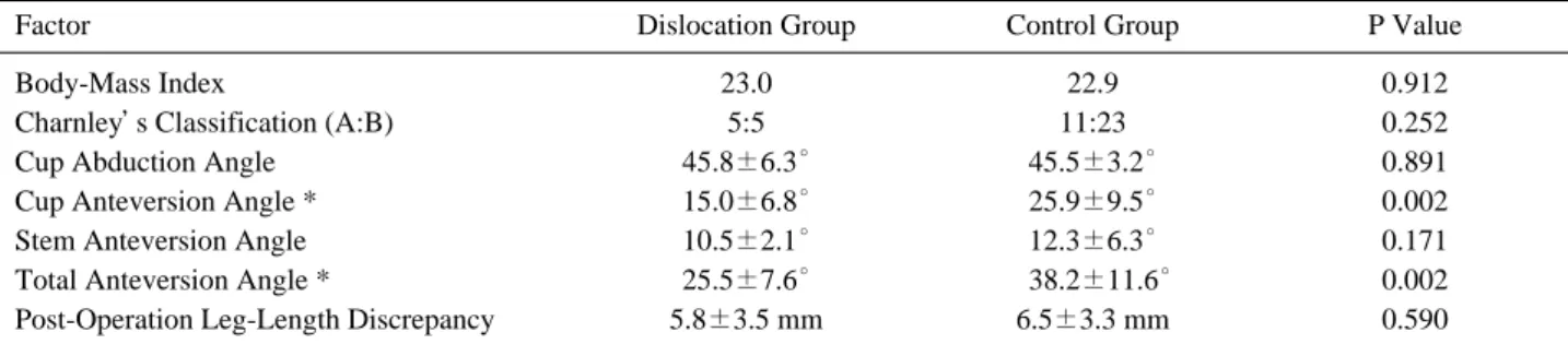 Table 1. Comparison between Dislocation Group and Control Group