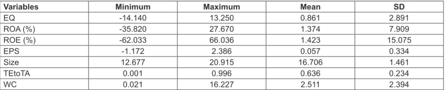 Table 1: Descriptive analysis