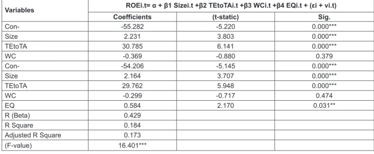 Table 3: Regression results of the second hypothesis