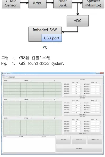 그림 1. GIS음  검출시스템 Fig. 1. GIS  sound  detect  system.