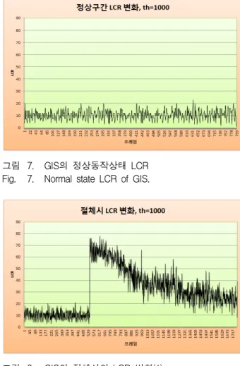 그림 8. GIS의  절체시의  LCR  변화(1) Fig. 8. LCR  variation(1)  of  GIS  switching. 