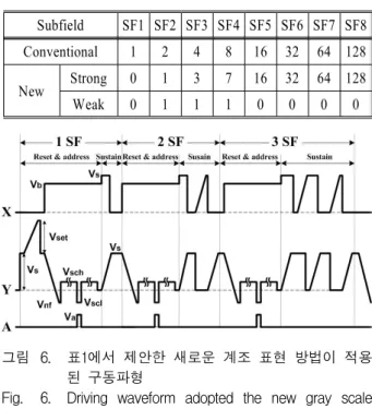 Table 1. The  pair  number  of  the  sustain  waveform  in  each  subfield  adopted  the  conventional  and  new  driving  methods.