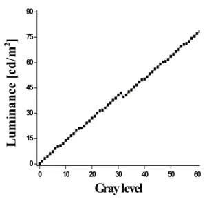 Fig. 7. Measured  luminance  values  when  the  gray  scale  changes  from  0  to  60  level  in  the  case  of  adopting  the  new  driving  waveform.