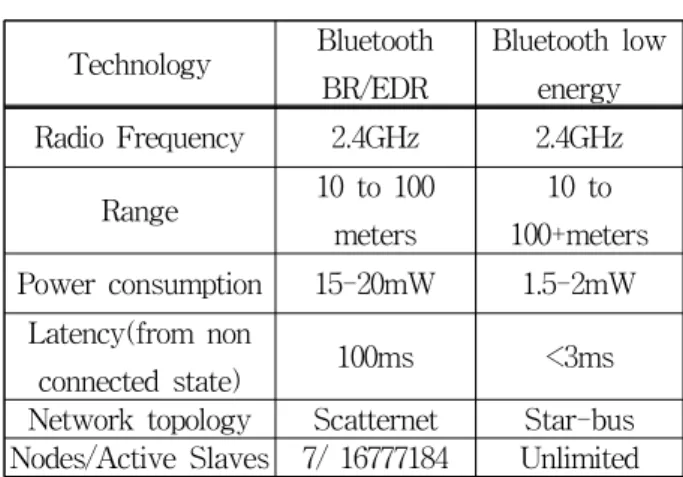 Table 1. Bluetooth BR/EDR and BLE characteristic comparison. 기존의 U-healthcare 시스템 연구들은 주로 블루투스 BR/EDR, Zigbee 모듈을 기반으로 하였다[3~6]
