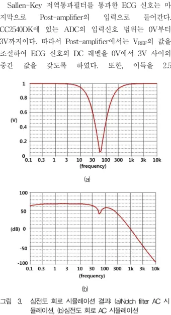 Fig. 3. ECG circuit simulation result: (a)Notch filter AC simulation, (b)ECG circuit AC simulation.