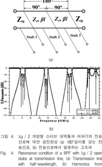 Fig. 2. A  BPF  with  λg/2  open  stubs  using  impedance  mismatching.