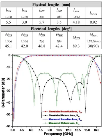 Fig. 8. Simulation  and  measurement  results  for  proposed  compact  stub  BPF.