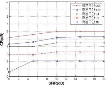 그림 4. SNR별  1차  상관구간에  따른  Cr  (dB) Fig. 4. Cr  with  1 st   Integral  region  by  SNR.