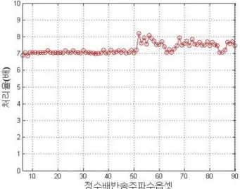 Table 3. Doppler  frequency  by  velocity  for  OFDM  terminal. 로  설정하였다.  표  3.은  OFDM  상용시스템  단말의  이동 속도에  따른  도플러  주파수들을  정리한  것이다