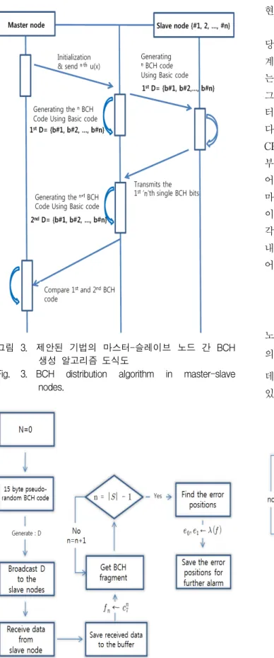 Fig. 3. BCH  distribution  algorithm  in  master-slave  nodes.