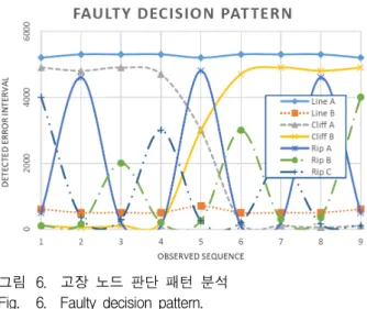 그림 6. 고장  노드  판단  패턴  분석  Fig. 6. Faulty  decision  pattern.