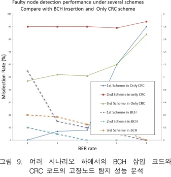 Fig. 9. Faulty  node  detection  performance  under  several  schemes. 때,  또  다른  노드가  그림  9의  x축의  다양한  SNR  레벨에  의해  고장  가능성을  가지고  있음을  가정하며,  마지막  방법은  앞서  언급된  두  개의  노드가  SNR  8  레벨에서  고장  가능성이  있을  때,  또  다른  노드가  그림  9의  x축의  다양한  SNR  레벨에  의해  고장 