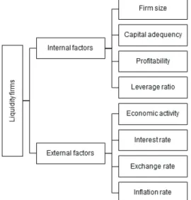 Figure 1: Effects of internal and external factors on liquidity firms Table 1: Describe the variable in the research model