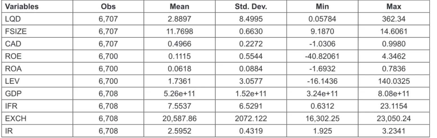 Table 2 shows that the liquidity ratio shows the minimum  value of 0.05784, while the maximum value is 362.34, and  the mean value is 2.8897, (S.D is 8.4995)