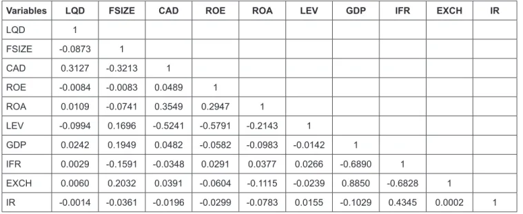 Table 3: Results of correlation between key variables