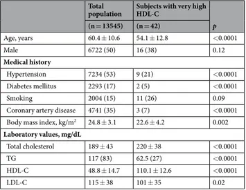 Table 1.  Clinical characteristics of study subjects. Data are presented as mean ± standard deviation or 