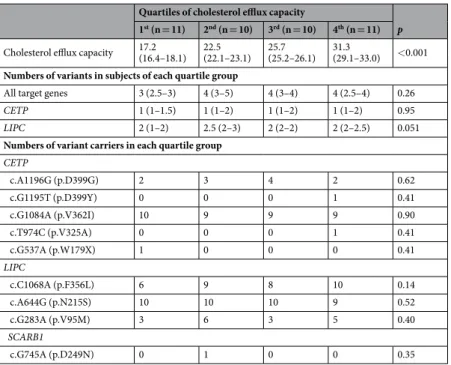 Table 3.  Association between the burden of variants and individual’s cholesterol efflux capacity